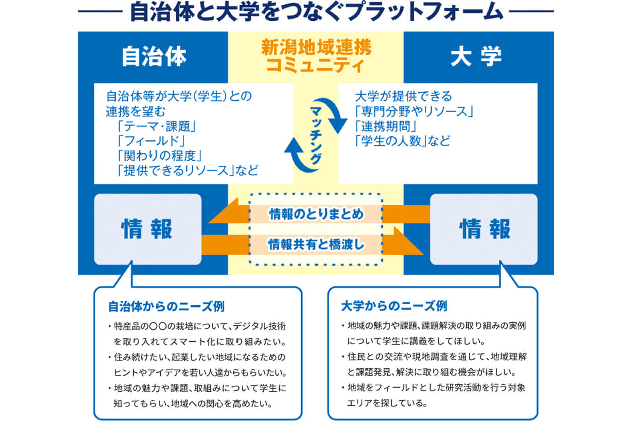 自治体と大学をつなぐプラットフォーム